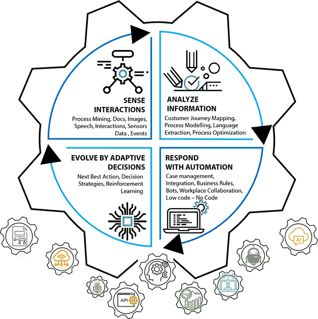 Digital Process Automation